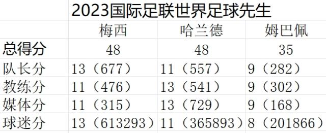 hth-梅西当选2023世界足球先生，与哈兰德同分因何胜出