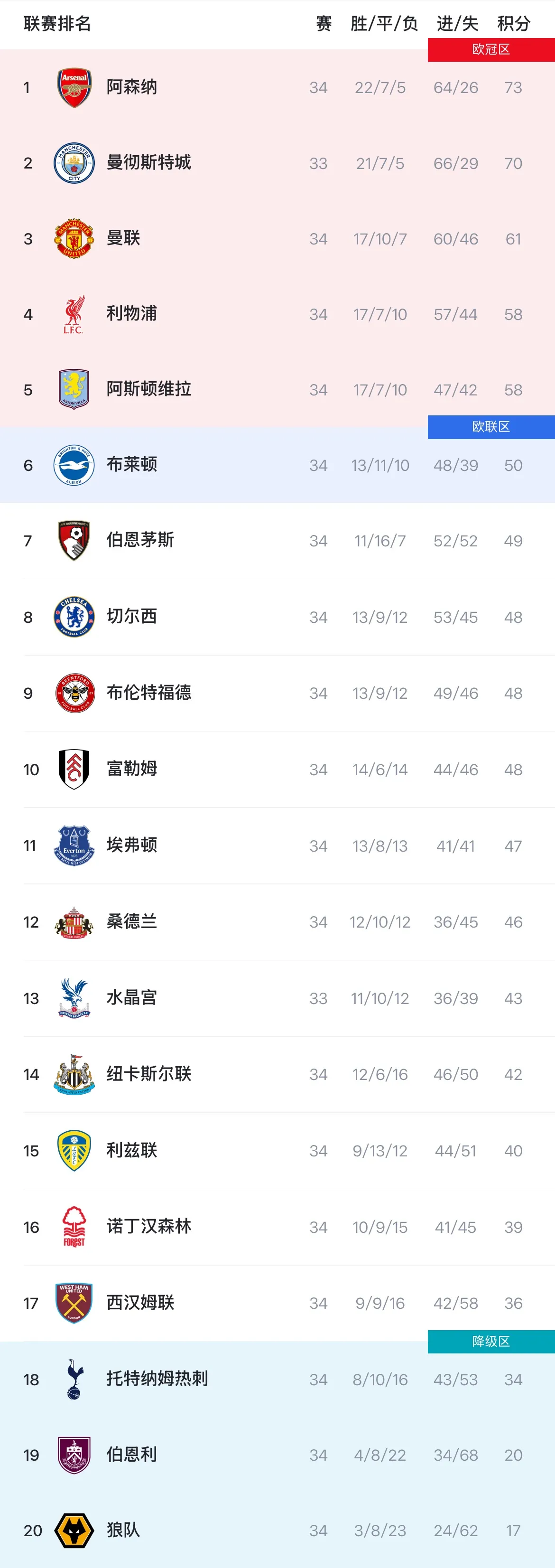 英超积分榜：枪手3分领跑，曼联61分第三已基本锁定欧冠资格